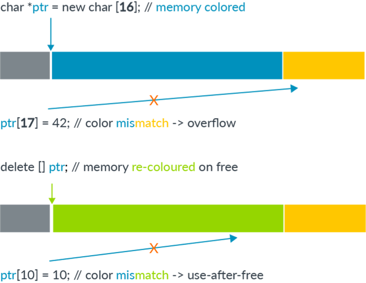 Explaining MTE by using colors to mark blocks of memory.  Allocating and freeing memory marks a block of memory with a new color.
