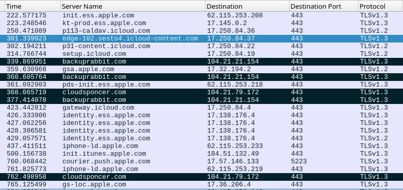 Network logs show multiple entries to C&C servers like backuprabbit.com and cloudsponcer.com.