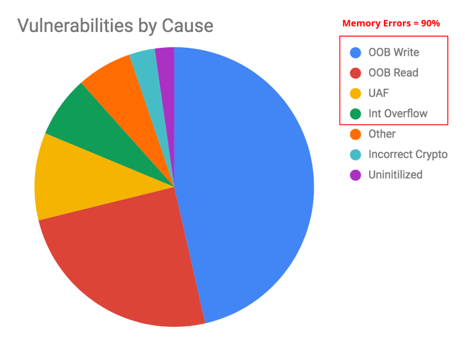 Memory errors account for over 90% of Android vulnerabilities